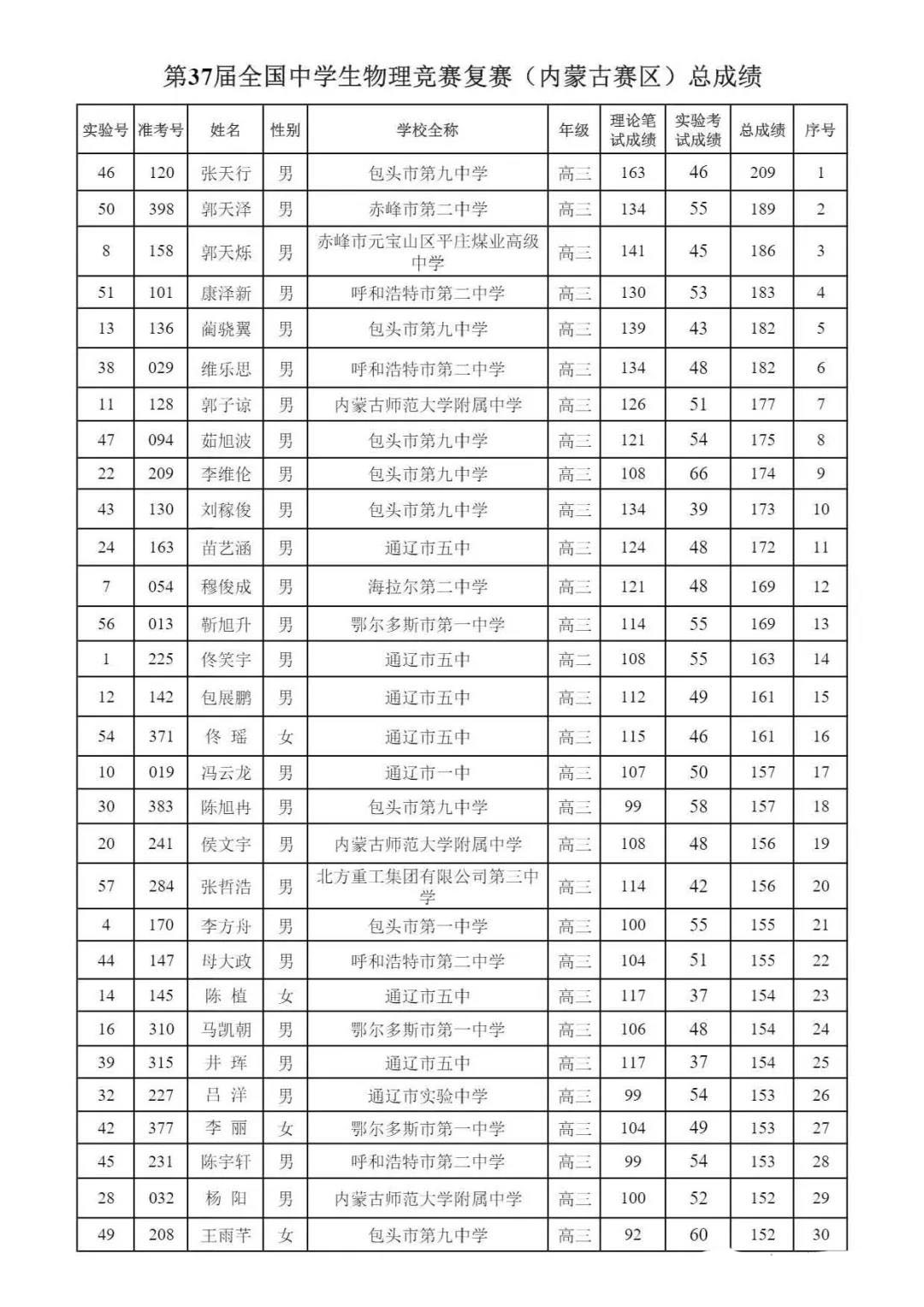 内蒙古2020年第37届中学生物理竞赛复赛省一获奖名单1