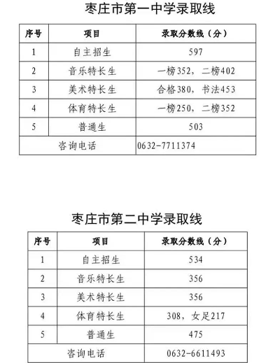 2023年山东枣庄市中考分数线