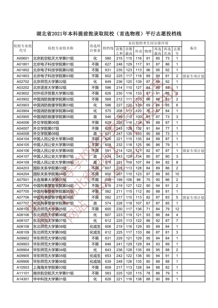 湖北省2021年本科提前批录取院校平行志愿投档分数线（首选物理）