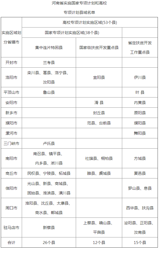河南省2020年高校专项计划（农村专项）实施区域