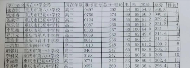 重庆市2020年第37届中学生物理竞赛复赛省队名单