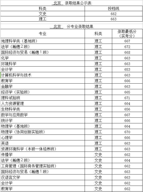 北京师范大学2018年高考本科一批次录取分数线