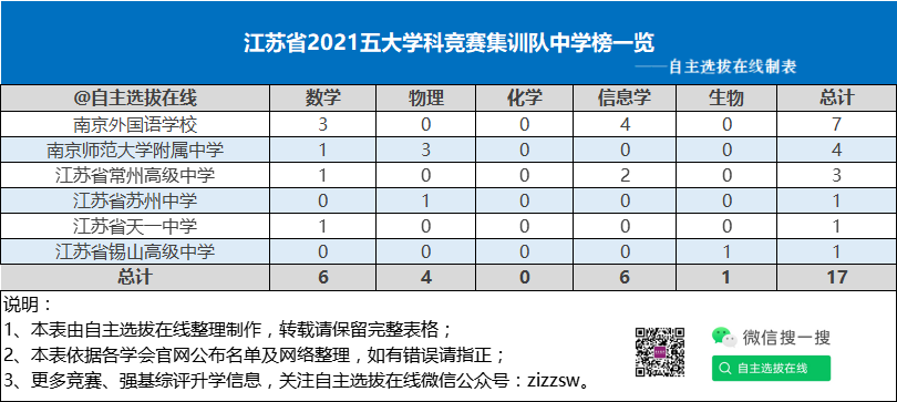 江苏省2021五大学科竞赛集训队中学榜