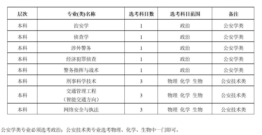 浙江警察学院2022年招生专业（类）选考科目范围
