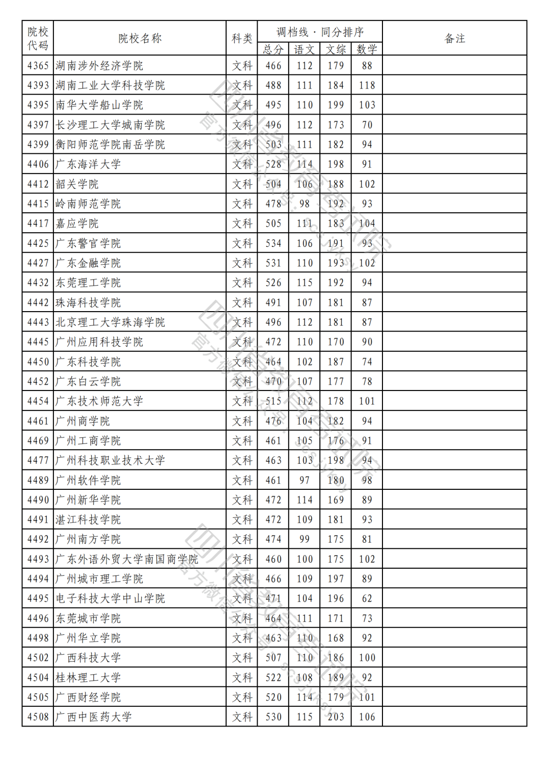 2023年普通高校在川招生本科二批次院校录取调档线（文科）