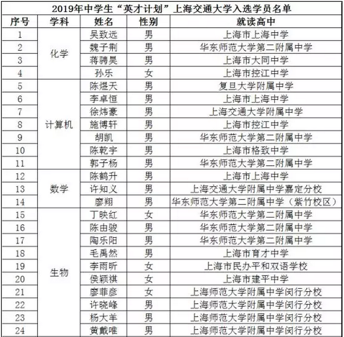 2019年中学生“英才计划”上海交通大学入选学员名单