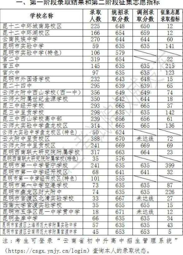 2023年昆明中考第二批次录取分数线