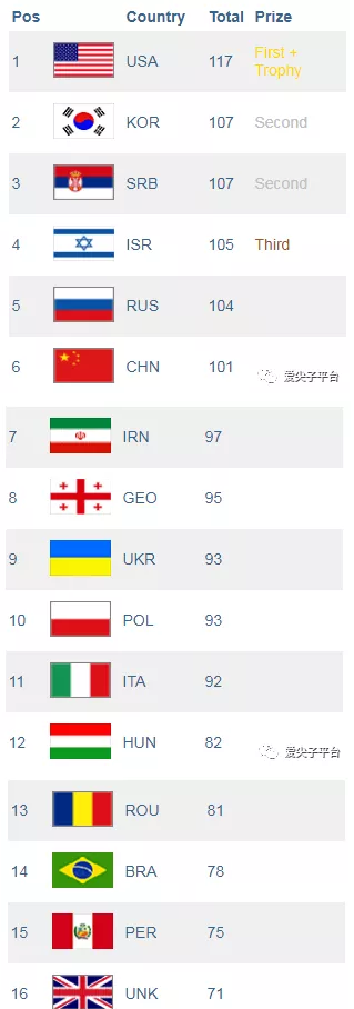 2019罗马尼亚大师杯数学竞赛成绩出炉,中国队第六
