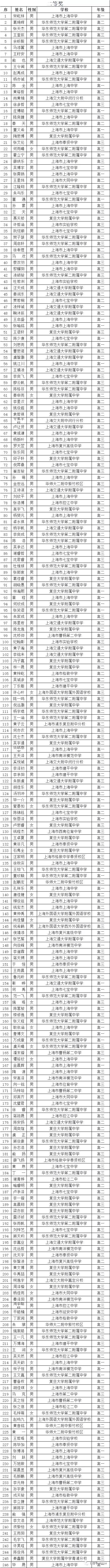 上海市2020年高中数学联赛省二获奖名单