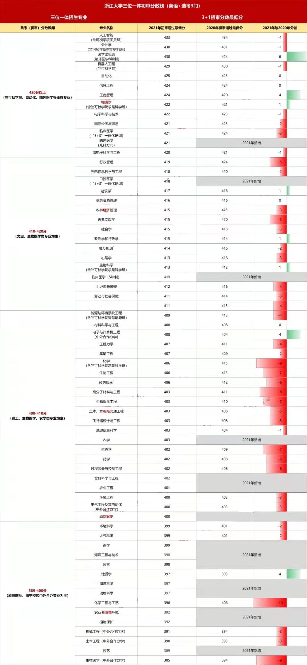 高水平院校首考最低分