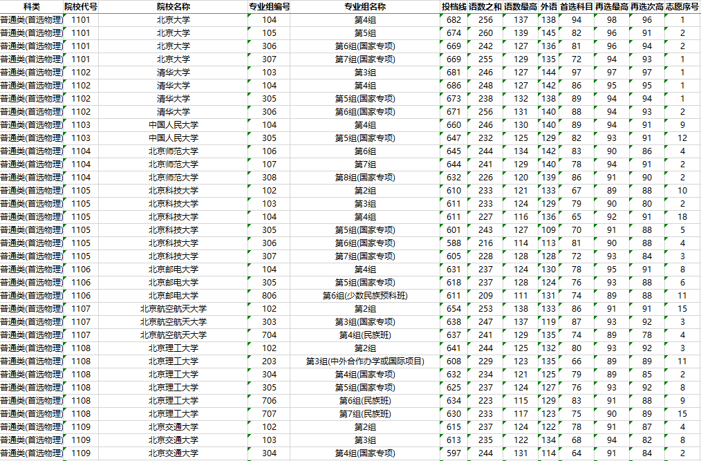 湖南省2021年高考本科普通批次投档分数线（首先物理）