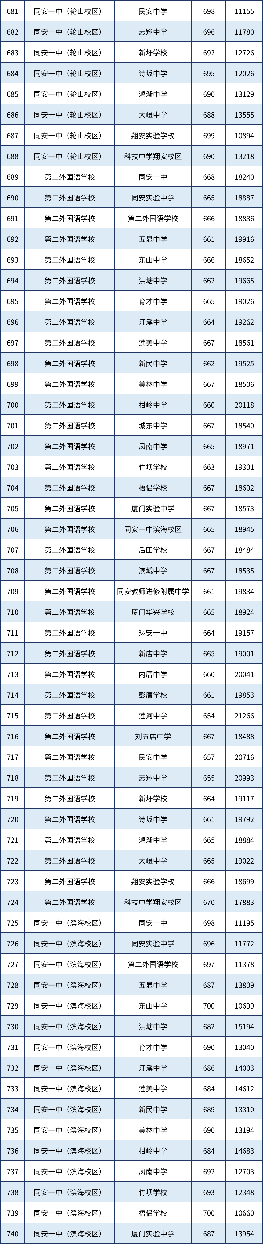 各学籍校定向生录取最低投档分和全市位次