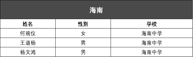 海南省2020年第34届全国中学生化学竞赛初赛省队名单