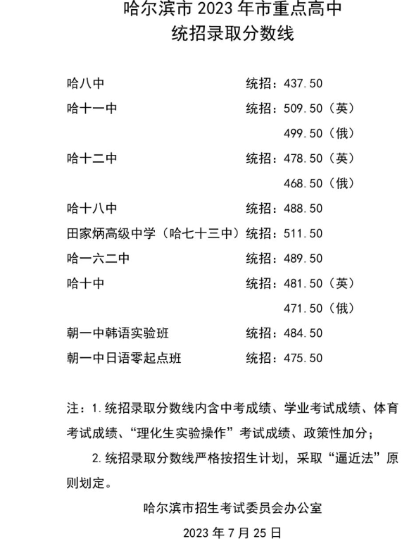 2023年哈尔滨市市重点高中统招录取分数线