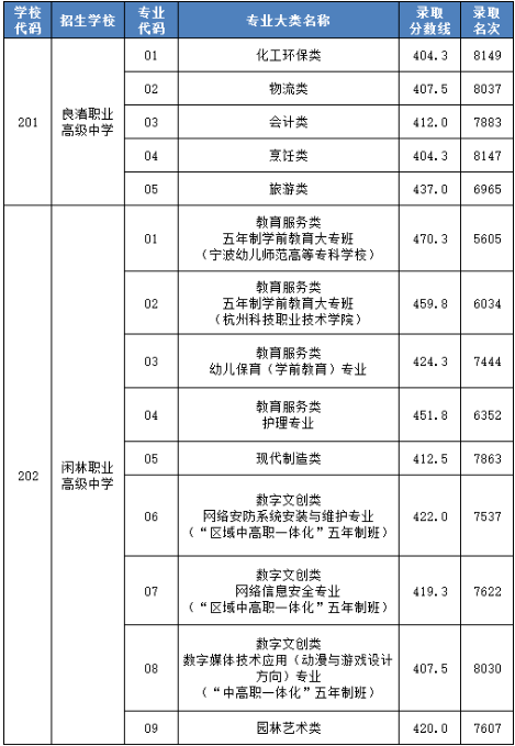 余杭区职高中考录取分数线