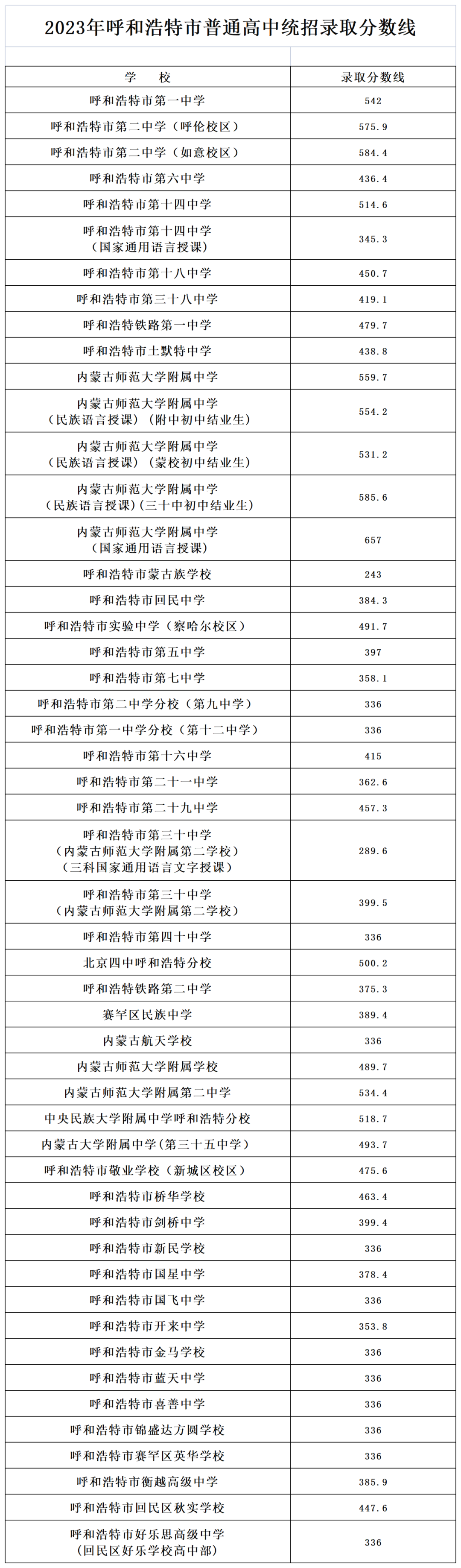 2023年呼和浩特市普通高中统招录取分数线