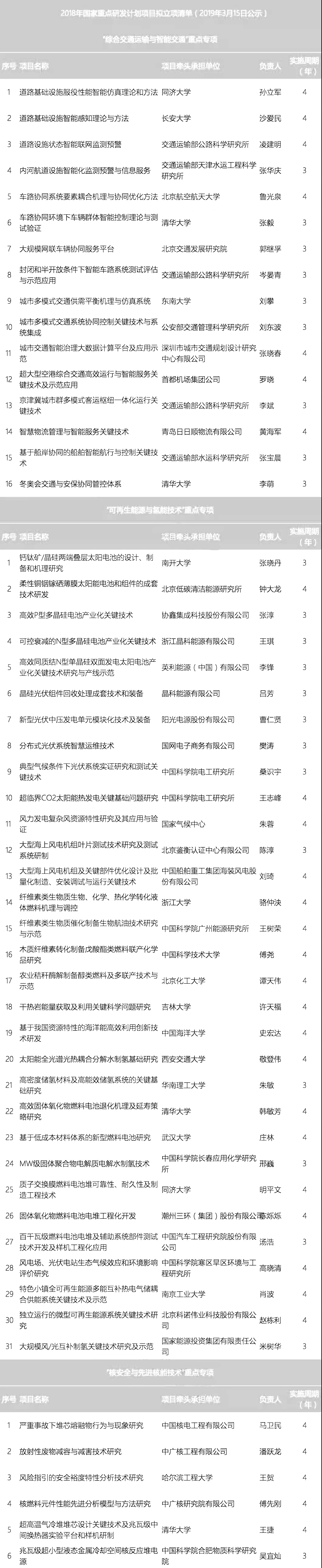 53个国家重点研发计划项目出炉，清华、同济等19所高校获批