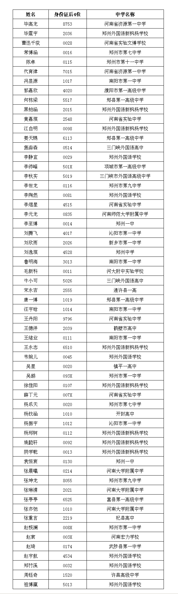 南方科技大学2019年新生录取名单（河南）
