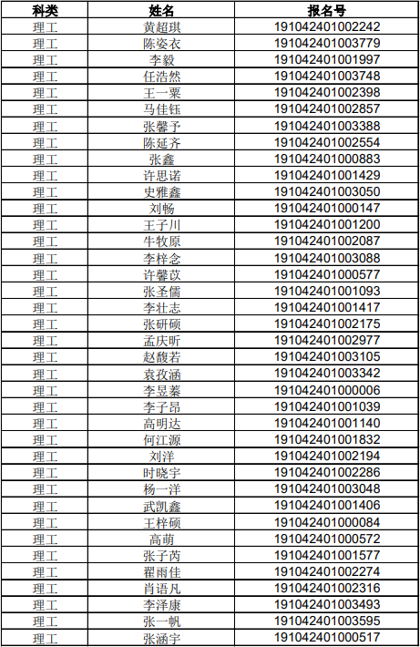 山东科技大学2019年综合评价入选名单