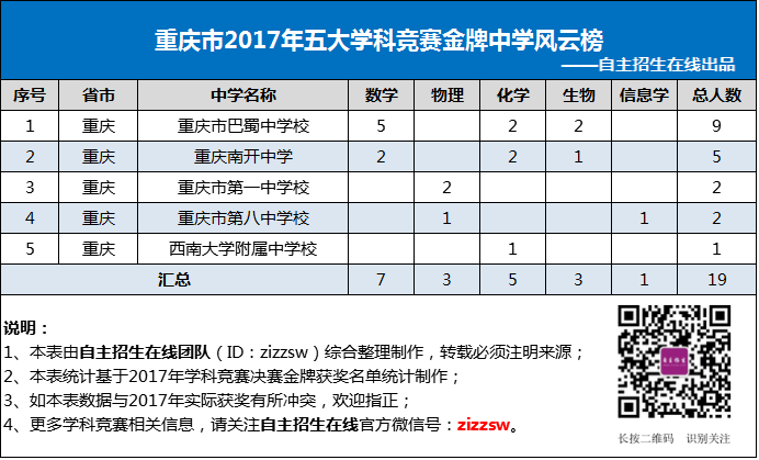 重庆市2017年五大学科竞赛金牌中学风云榜