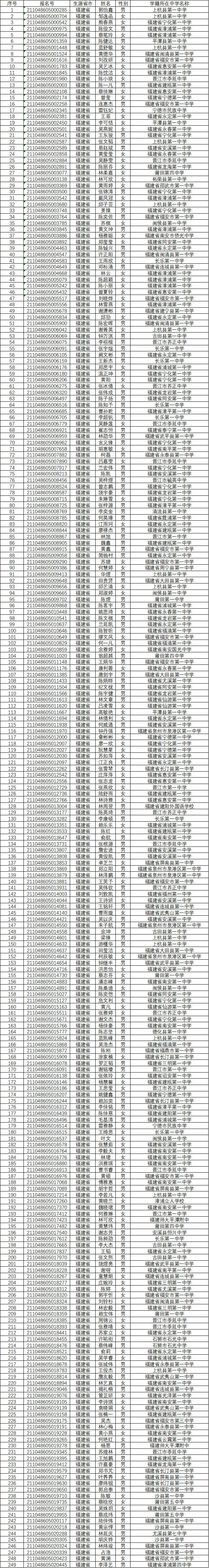 武汉大学2021年自强计划入选名单公示（福建省）