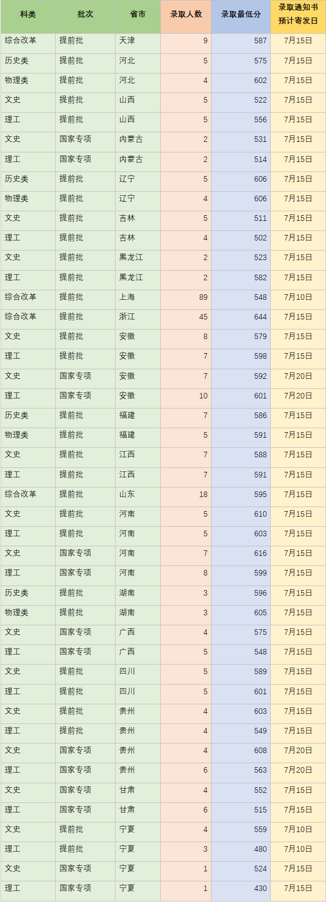 上海外国语大学2023年录取分数线