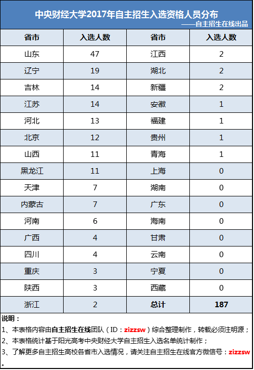 中央财经大学2017年自主招生入选资格人员分布