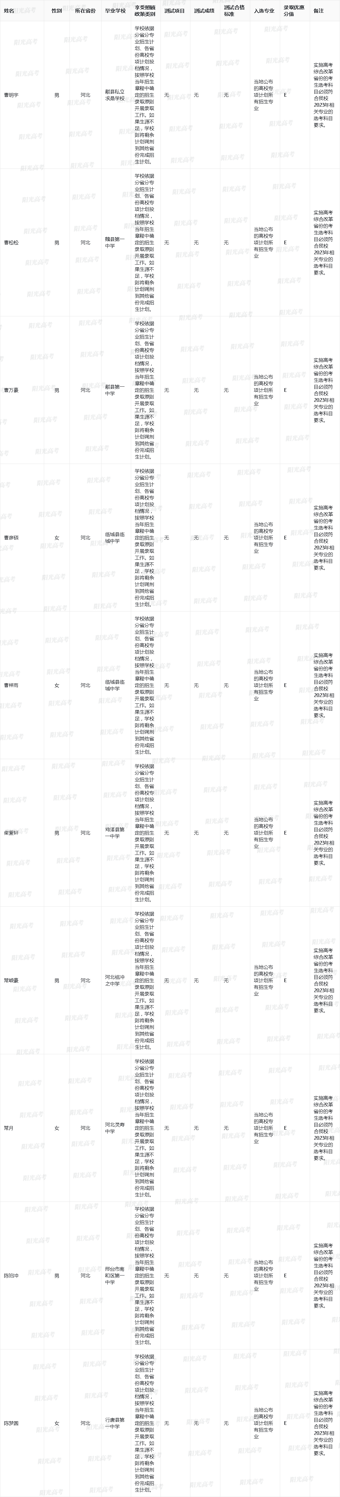 华东理工大学2023年高校专项计划入选名单