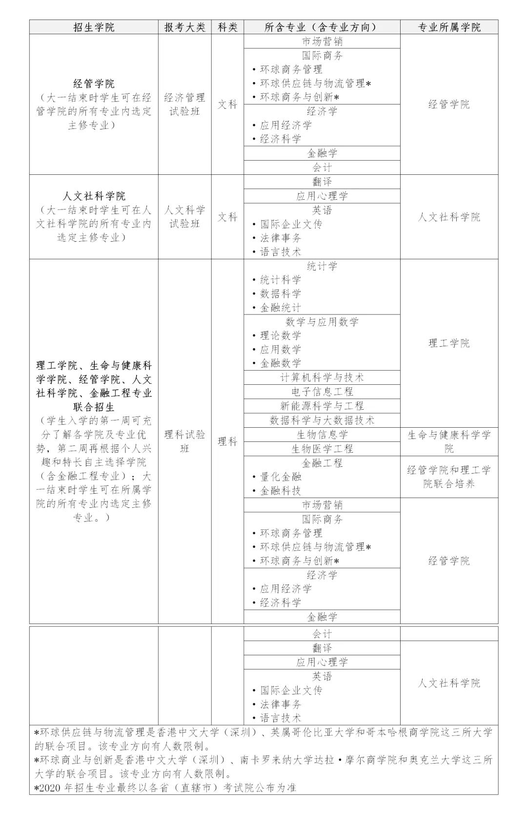 香港中文大学（深圳）2020年广东省综合评价招生专业