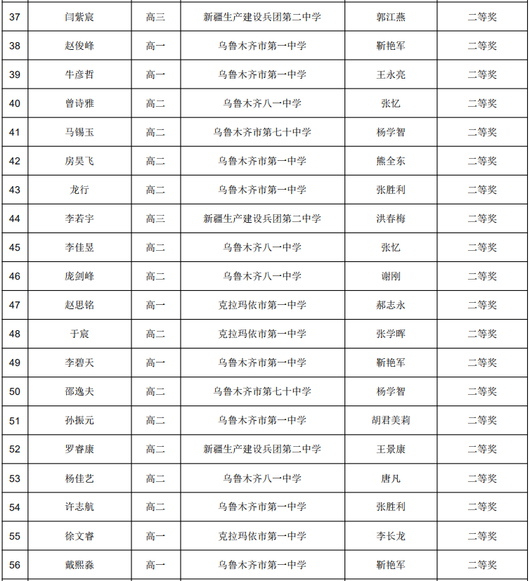 新疆2020年高中数学联赛省二获奖名单