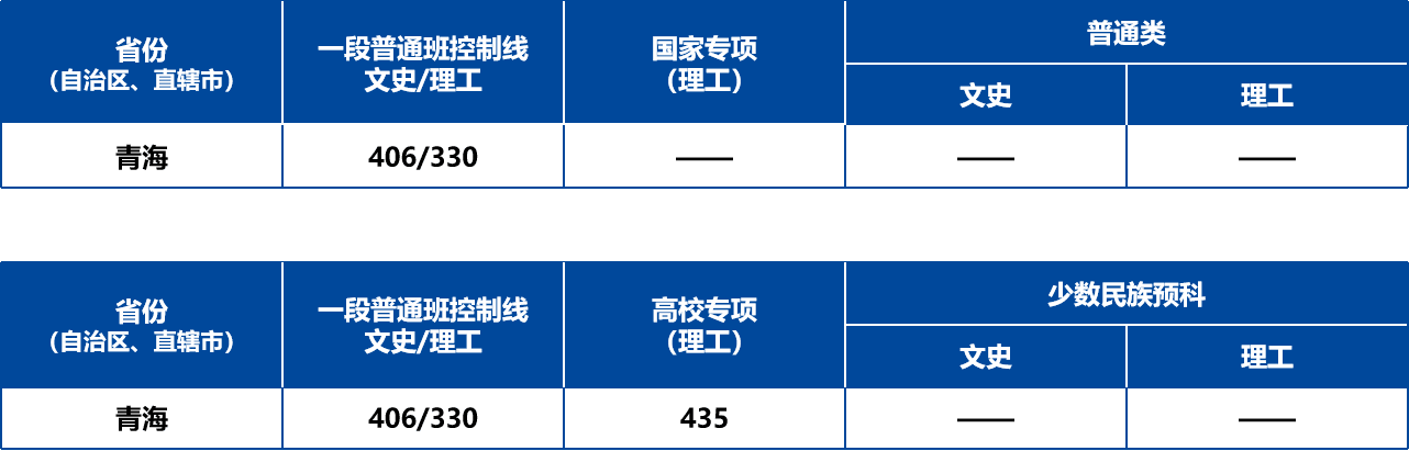青海2023年普通本科录取分数线