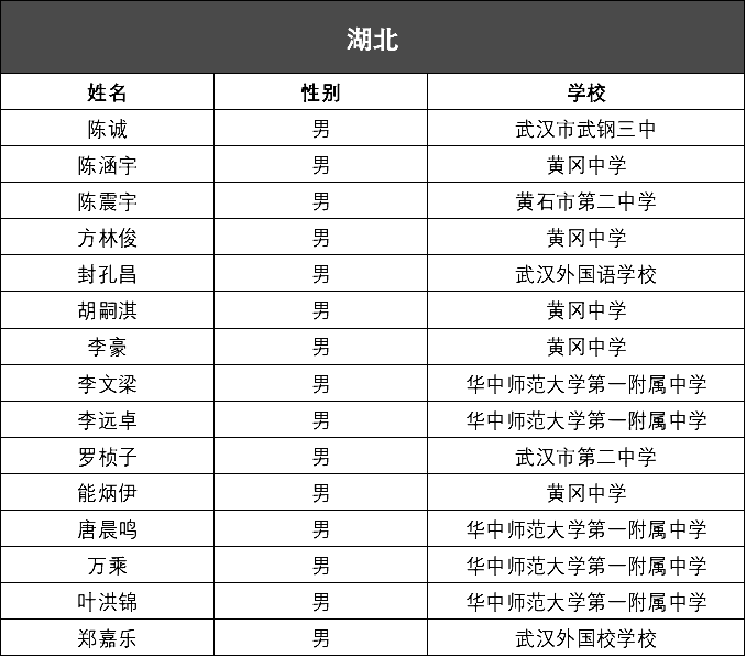 湖北省2020年第34届全国中学生化学竞赛初赛省队名单