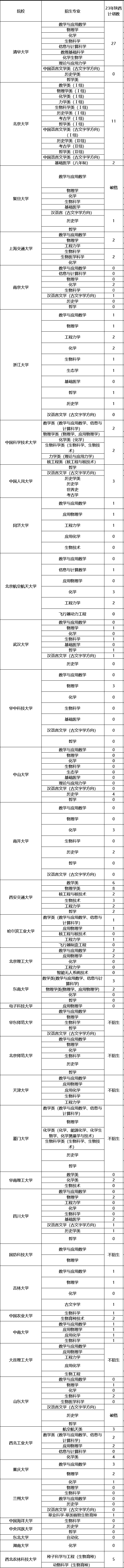 陕西省2023年强基计划招生计划及招生人数汇总