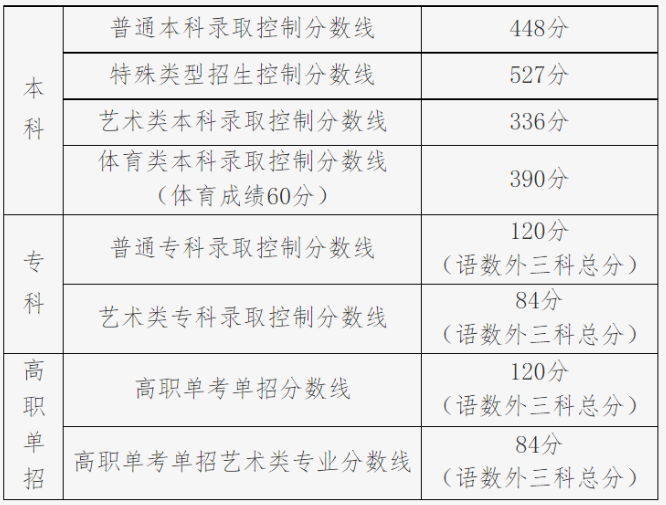 北京市2023高考录取控制线