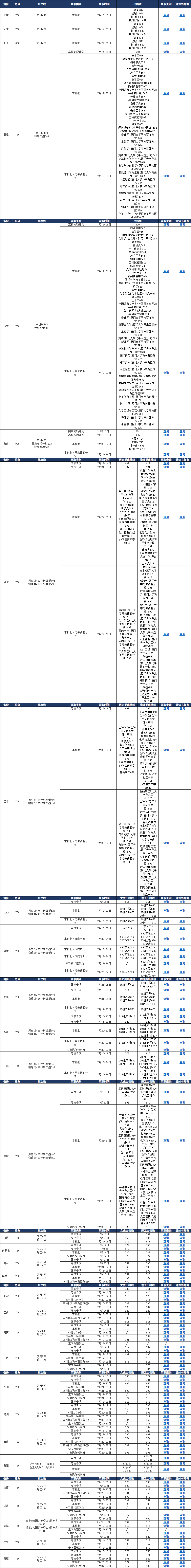 厦门大学2023年高考录取分数线