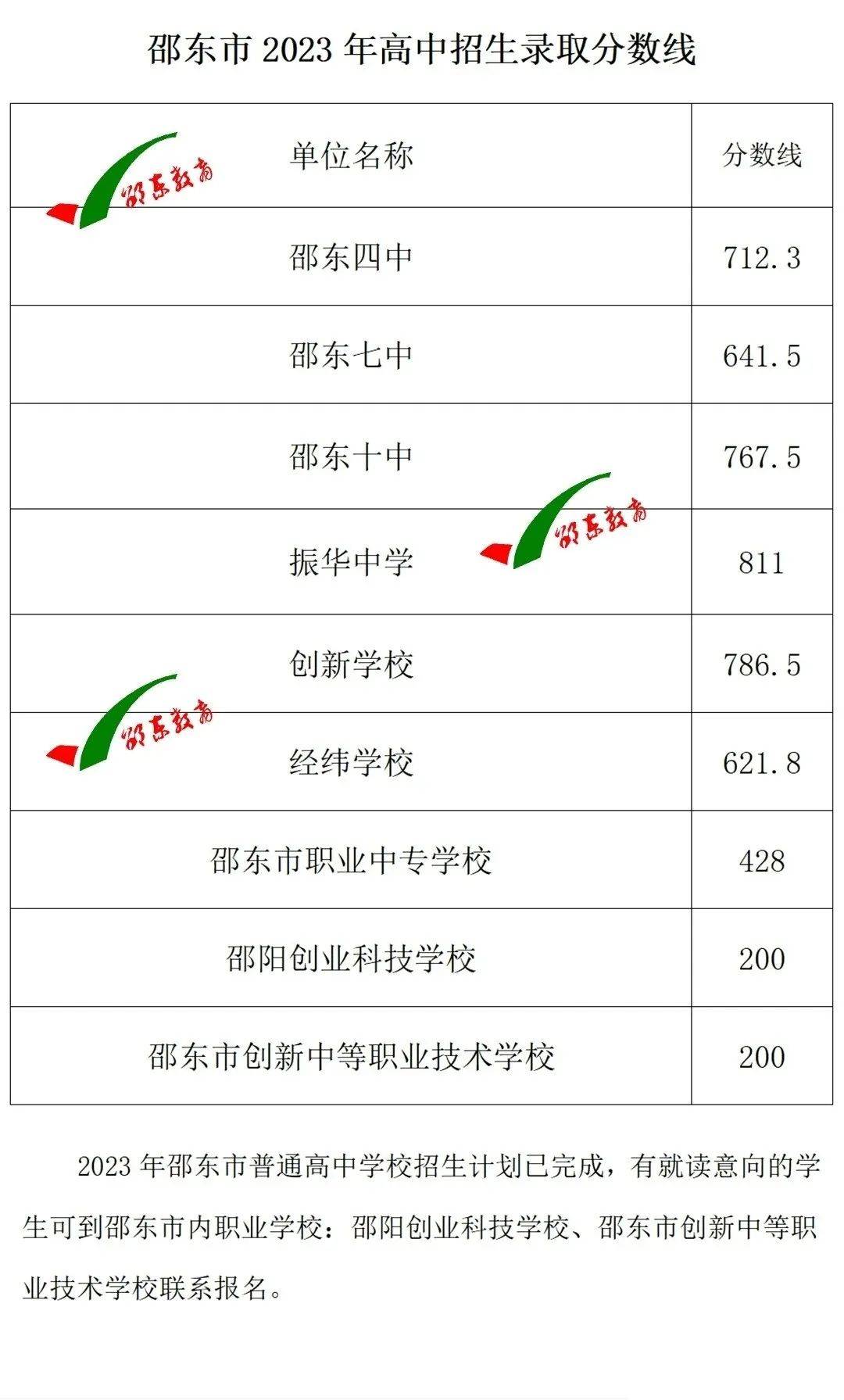 2023年邵东市中考招生录取分数线