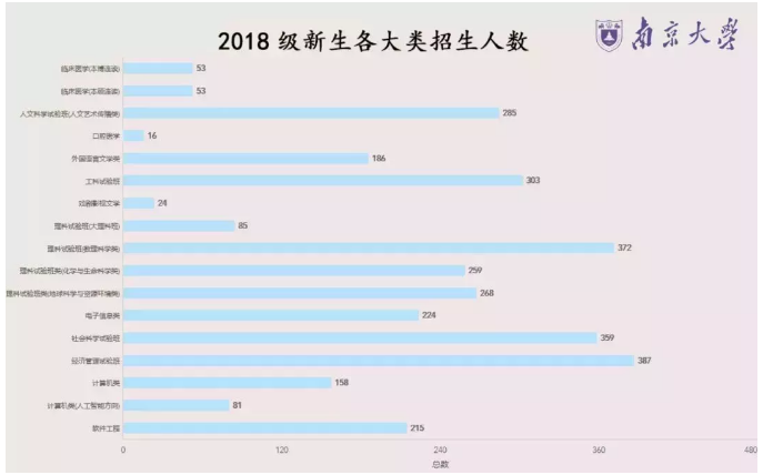 南京大学2018年新生录取数据