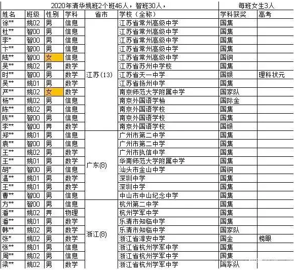2020年清华姚班、智班76名学霸分班名单出炉