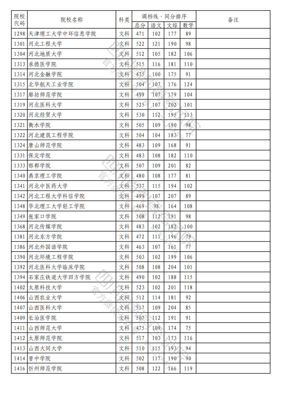 2023年普通高校在川招生本科二批次院校录取调档线（文科）