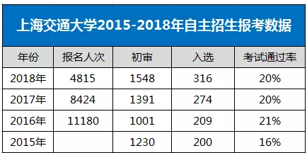 上海交通大学2015-2018年自主招生报名人数年年下滑,招生人数逐年上升