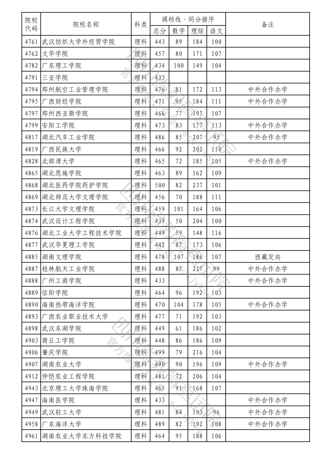 2023年普通高校在川招生本科二批次院校录取调档线（理科）