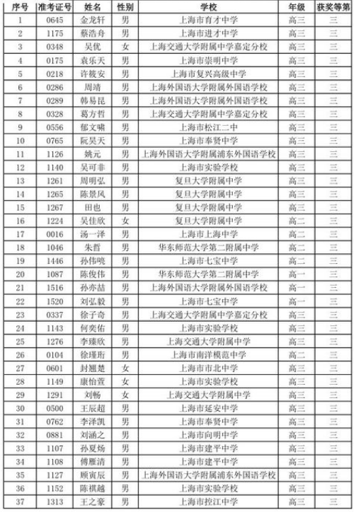 上海市2018年第34届全国中学生数学联赛省三获奖名单