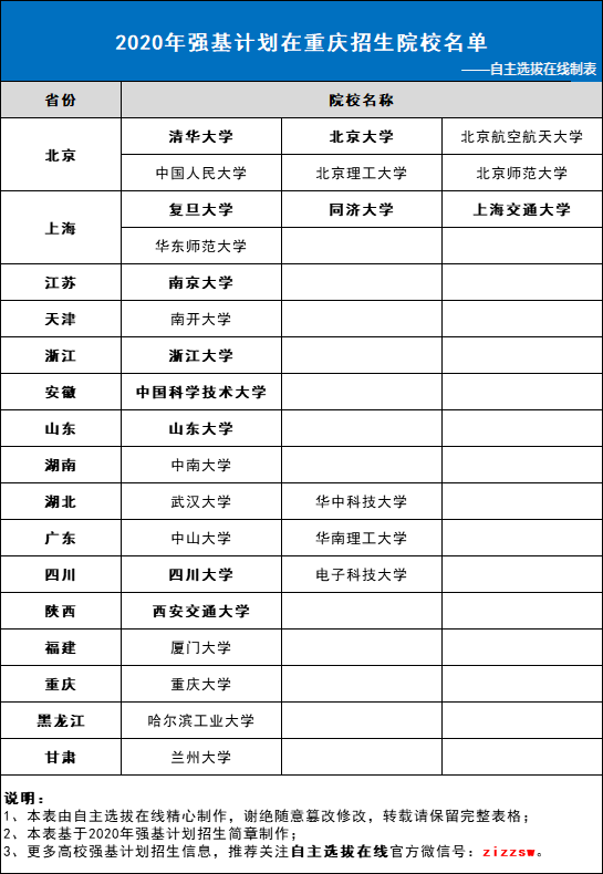 2020年强基计划在重庆招生院校名单