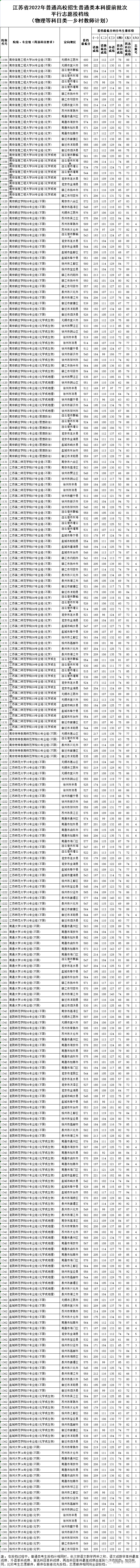 江苏省2022年普通类本科提前批次投档线（物理等科目类：乡村教师计划）