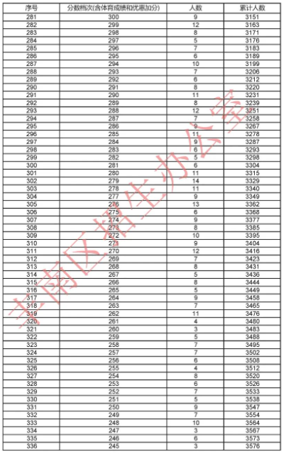 2023年河北省丰南区中考一分一段表