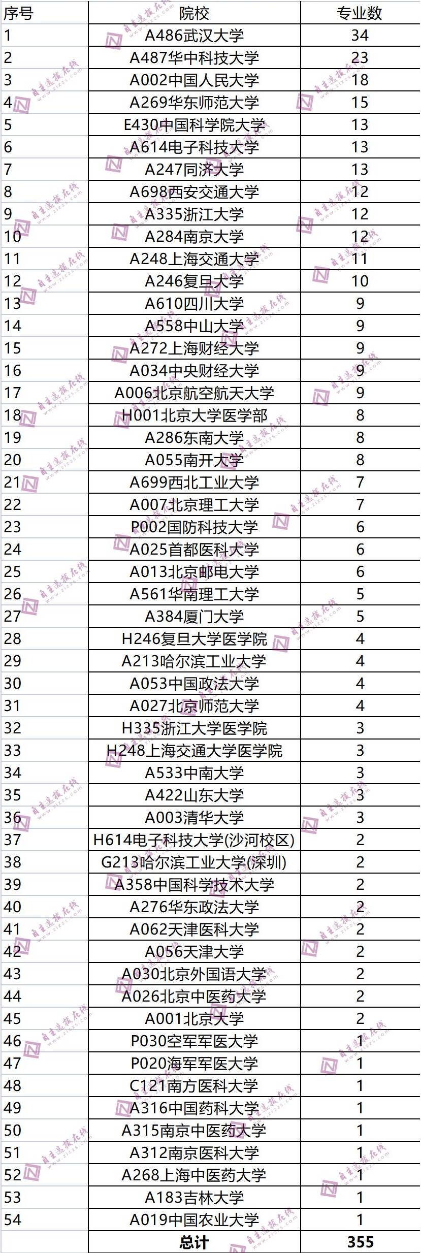 2023年山东高考650分以上可报的学校以及专业组