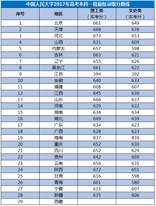 中国人民大学2017年高考本科一批最低录取分数线