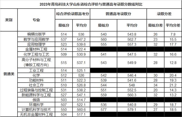 青島科技大學2023年山東省綜合評價與普通高考錄取分數線