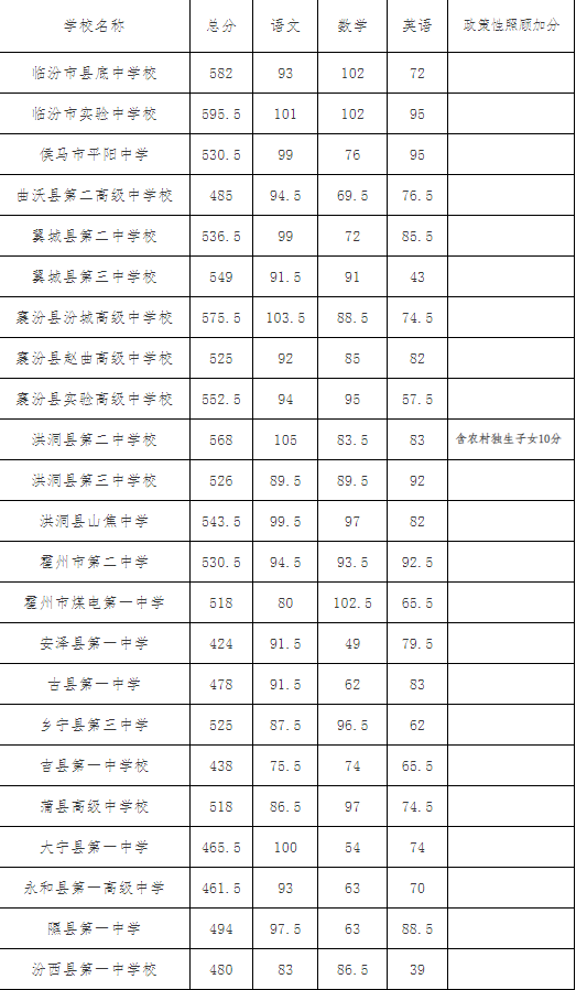 其余公办普通高中学校最低录取控制分数线