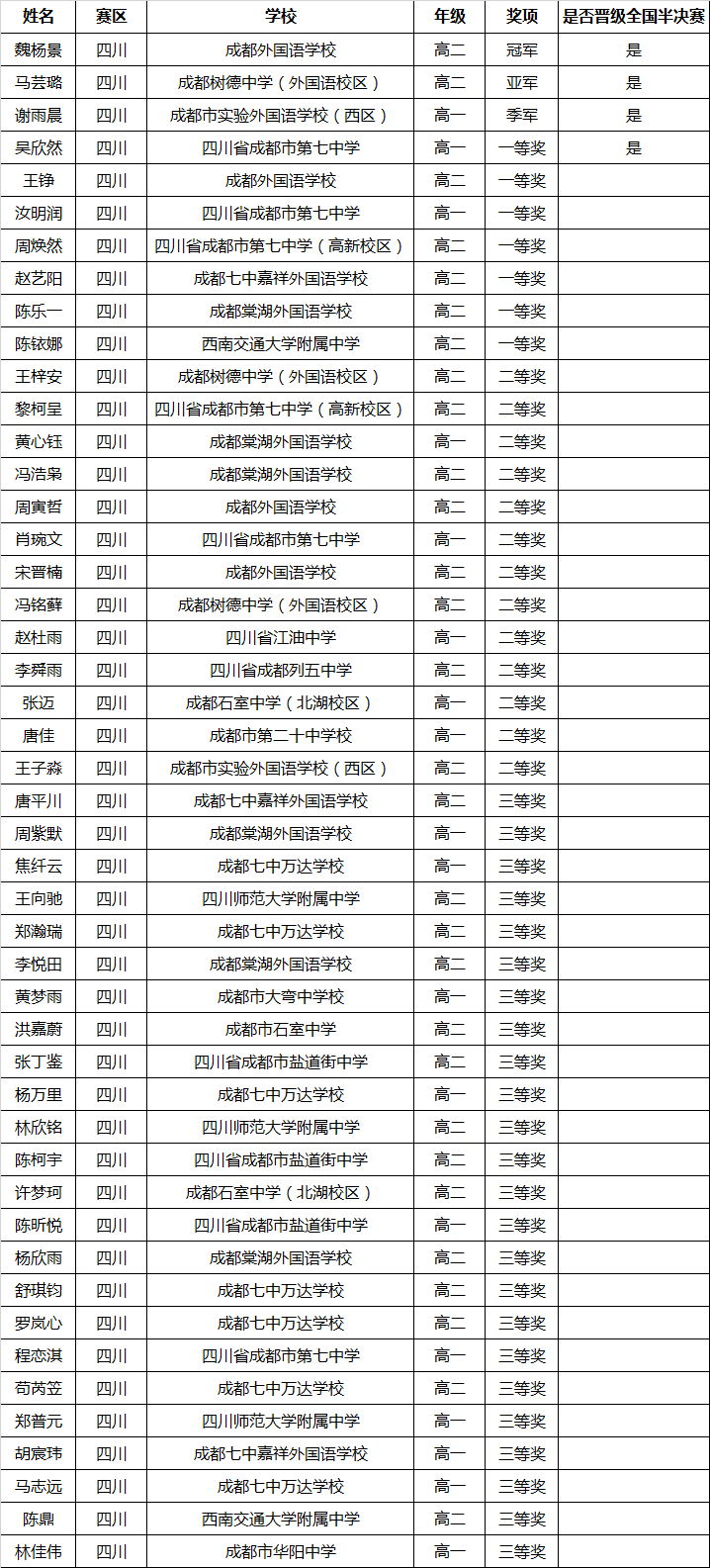 四川第18届中国日报社“21世纪杯”全国英语演讲比赛获奖名单
